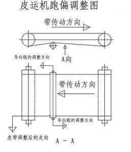 <a href='http://m.dsjvvrk.cn/' target='_blank'><u>工業(yè)皮帶</u></a>跑偏調(diào)整的圖片